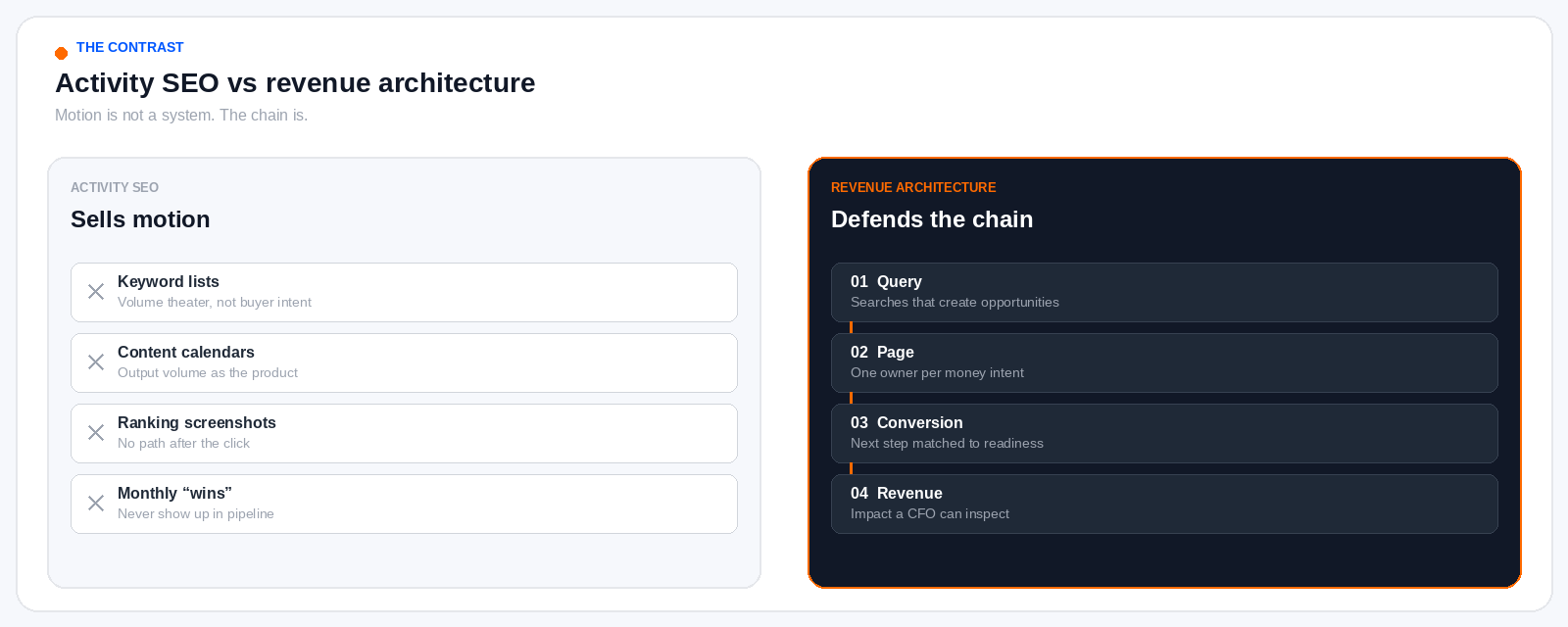 Contrast diagram: Activity SEO sells disconnected motion (keyword lists, calendars, ranking screenshots) versus revenue architecture, a connected Query → Page → Conversion → Revenue chain.