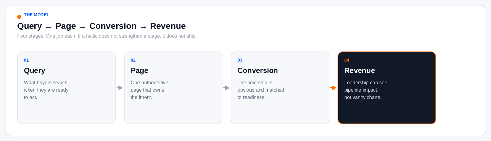 Four-step diagram of the demand-capture model: Query (buyer intent), Page (intent owner), Conversion (matched next step), Revenue (pipeline proof).